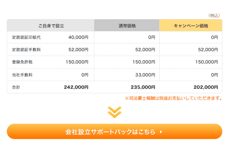 株式会社・合同会社の設立費用比較
